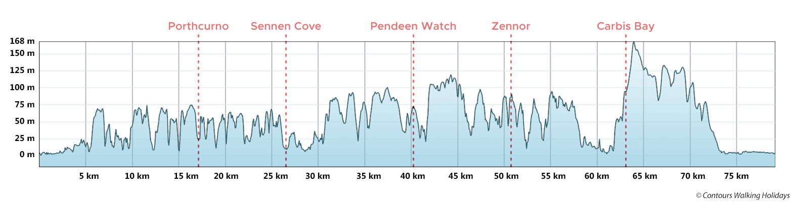 Land's End Round Route Profile
